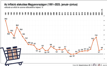 NGM: júniusban ismét többlettel zárt a költségvetés, a kormány változatlanul elkötelezett a költségvetési stabilitás megőrzése é