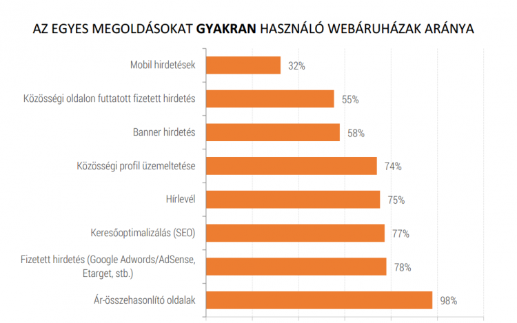 Növelték forgalmukat a webáruházak