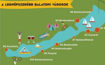 Siófok a legnépszerűbb város, a palacsinta a legkedveltebb étel a Balatonnál