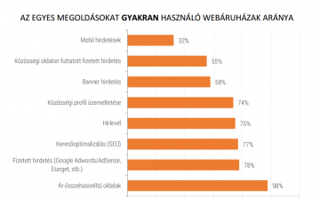 Növelték forgalmukat a webáruházak