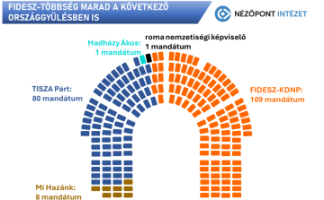 Nézőpont: Fidesz-többség marad a következő országgyűlésben is
