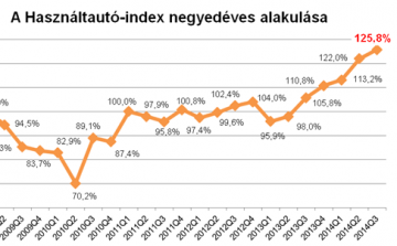 Megállíthatatlan a Használtautó-index emelkedése